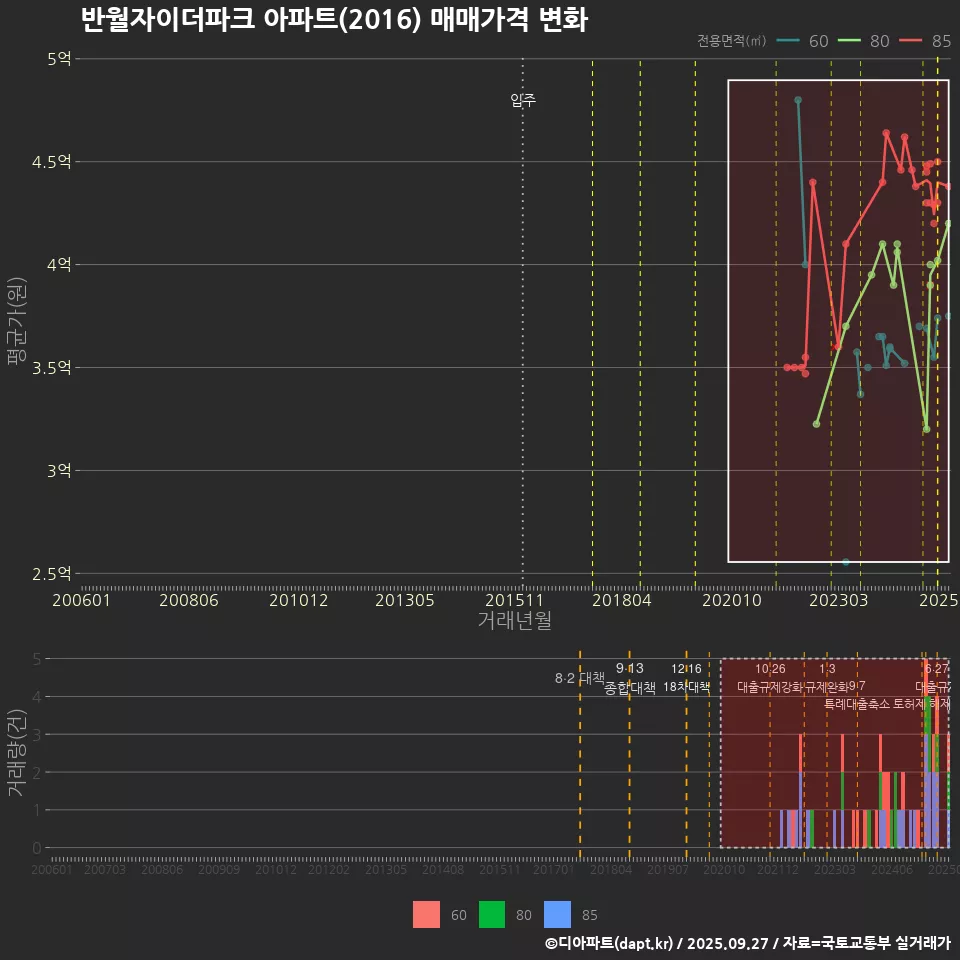 반월자이더파크 아파트(2016) 매매가격 변화
