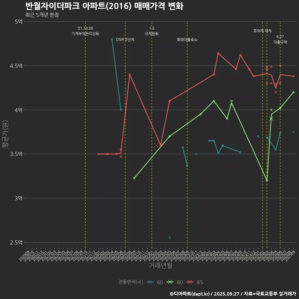 반월자이더파크 아파트(2016) 매매가격 변화