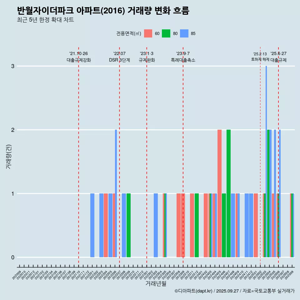 반월자이더파크 아파트(2016) 거래량 변화 흐름