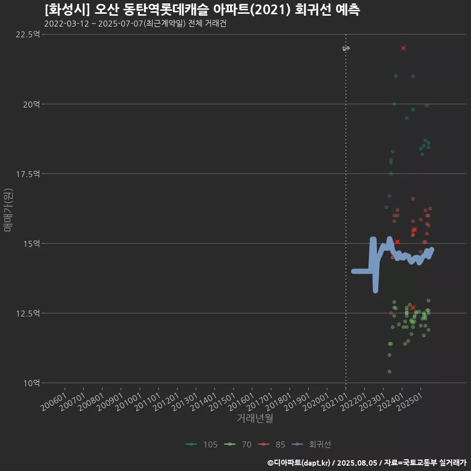 [화성시] 오산 동탄역롯데캐슬 아파트(2021) 회귀선 예측