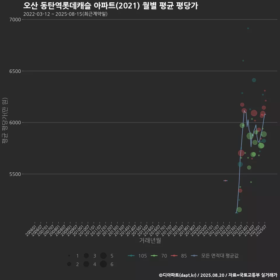 오산 동탄역롯데캐슬 아파트(2021) 월별 평균 평당가