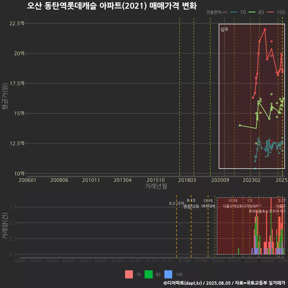 오산 동탄역롯데캐슬 아파트(2021) 매매가격 변화