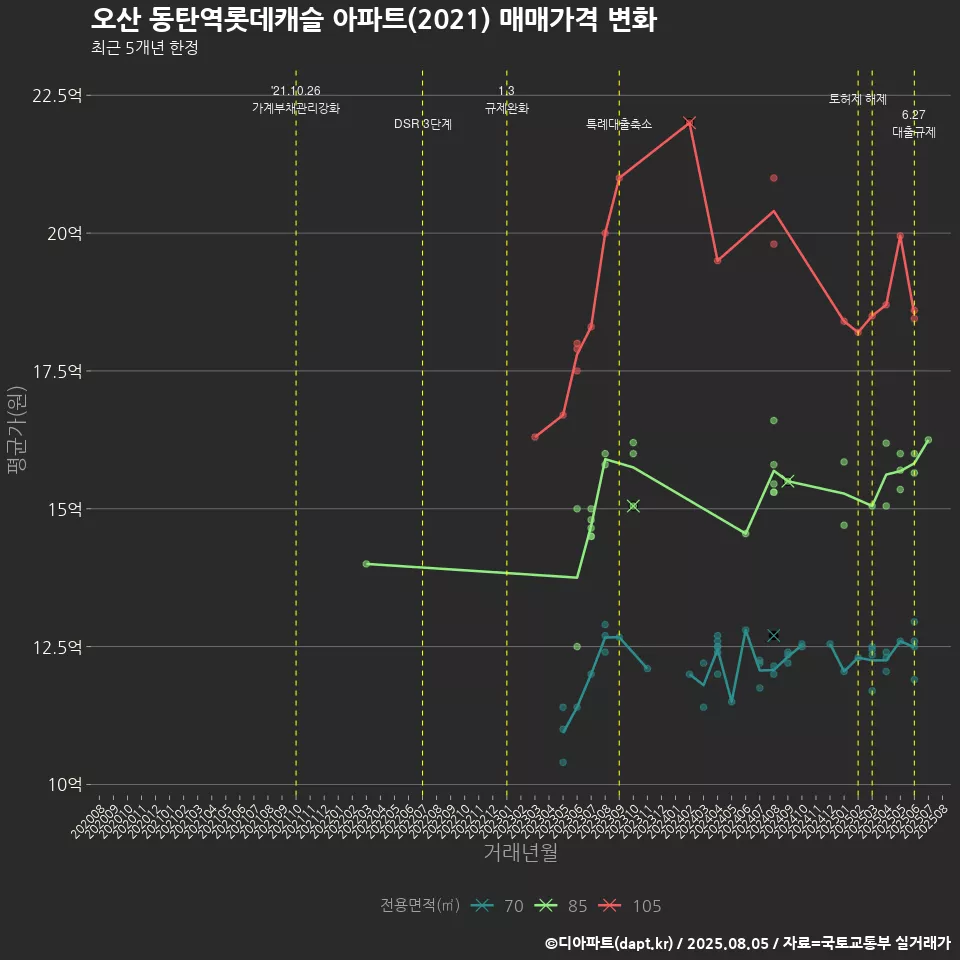 오산 동탄역롯데캐슬 아파트(2021) 매매가격 변화