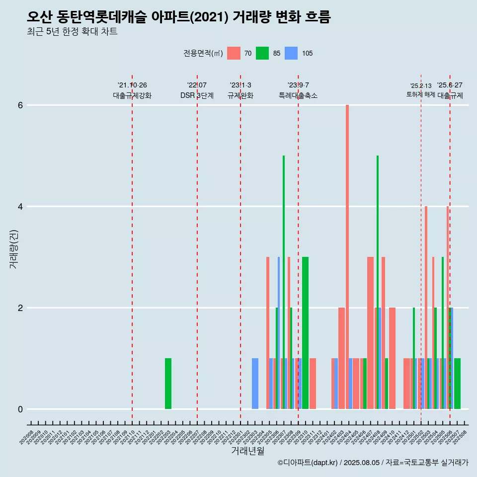 오산 동탄역롯데캐슬 아파트(2021) 거래량 변화 흐름