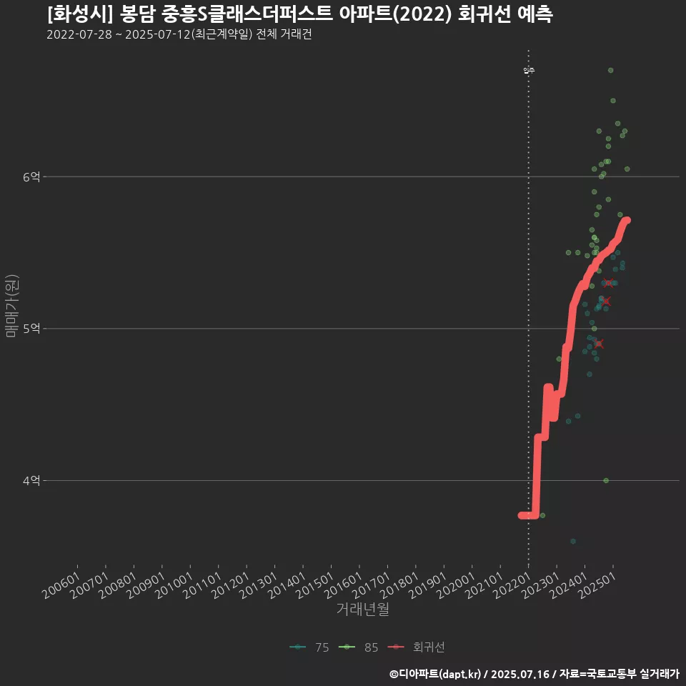 [화성시] 봉담 중흥S클래스더퍼스트 아파트(2022) 회귀선 예측