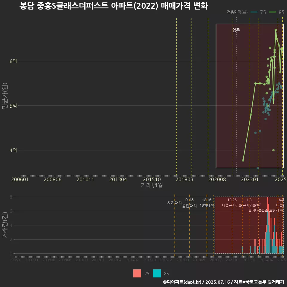 봉담 중흥S클래스더퍼스트 아파트(2022) 매매가격 변화