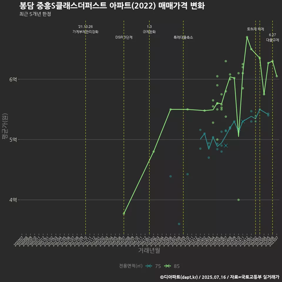 봉담 중흥S클래스더퍼스트 아파트(2022) 매매가격 변화