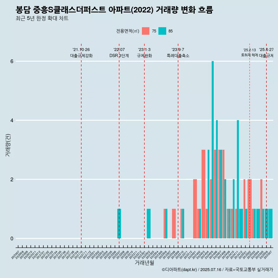 봉담 중흥S클래스더퍼스트 아파트(2022) 거래량 변화 흐름
