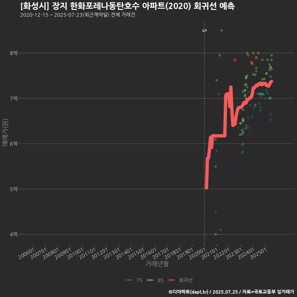 [화성시] 장지 한화포레나동탄호수 아파트(2020) 회귀선 예측