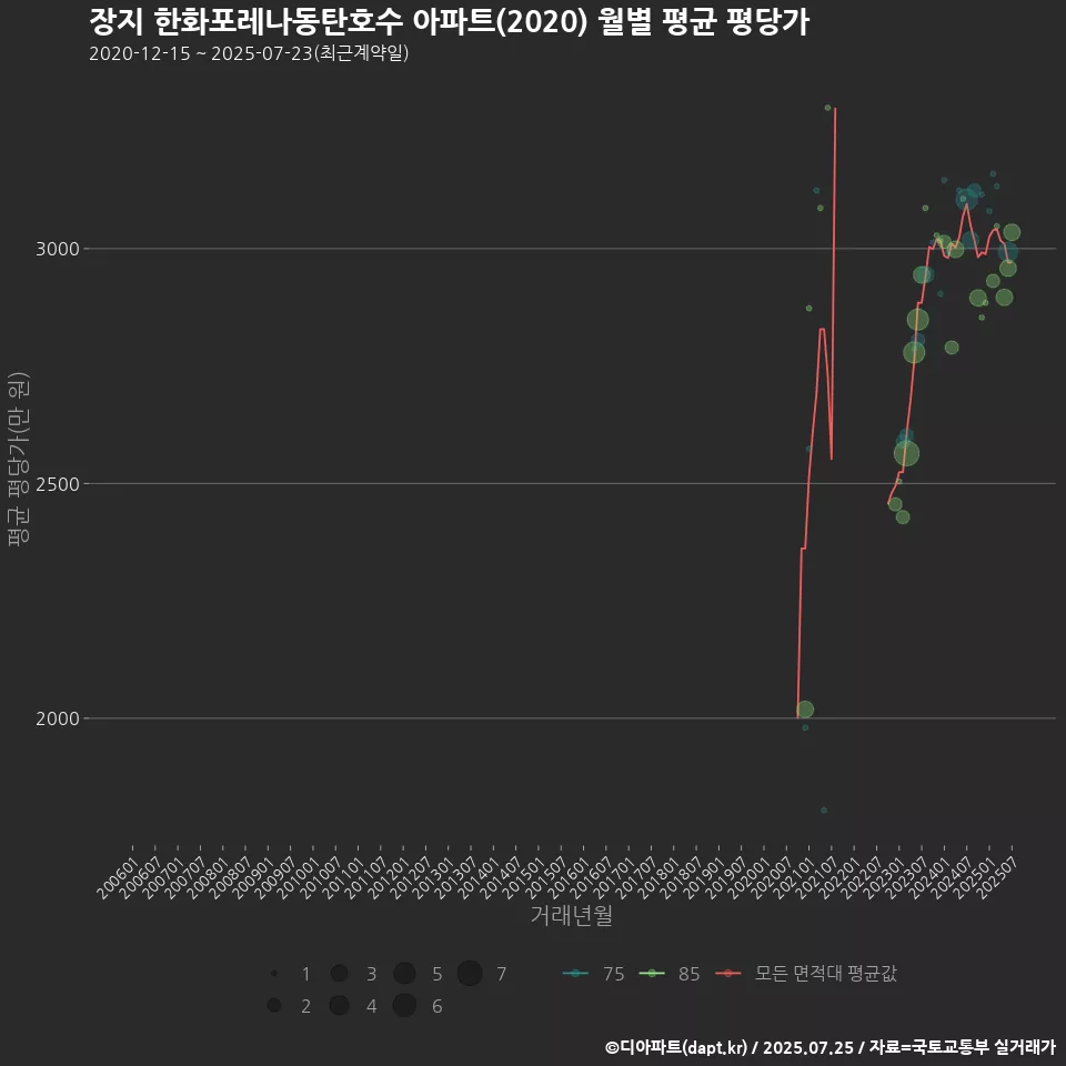장지 한화포레나동탄호수 아파트(2020) 월별 평균 평당가