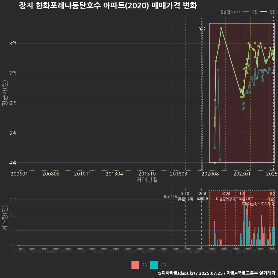 장지 한화포레나동탄호수 아파트(2020) 매매가격 변화