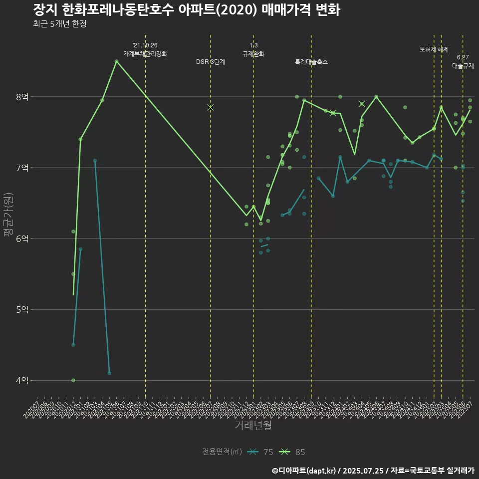장지 한화포레나동탄호수 아파트(2020) 매매가격 변화