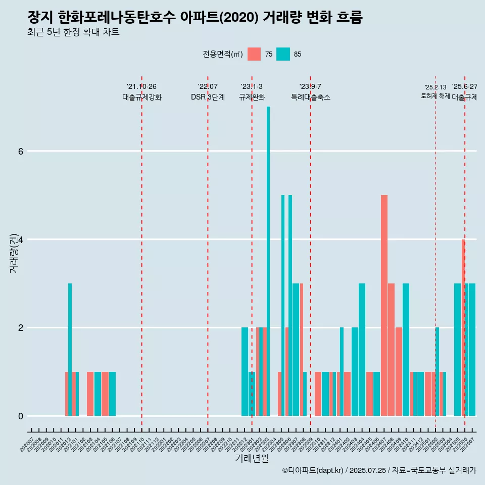 장지 한화포레나동탄호수 아파트(2020) 거래량 변화 흐름