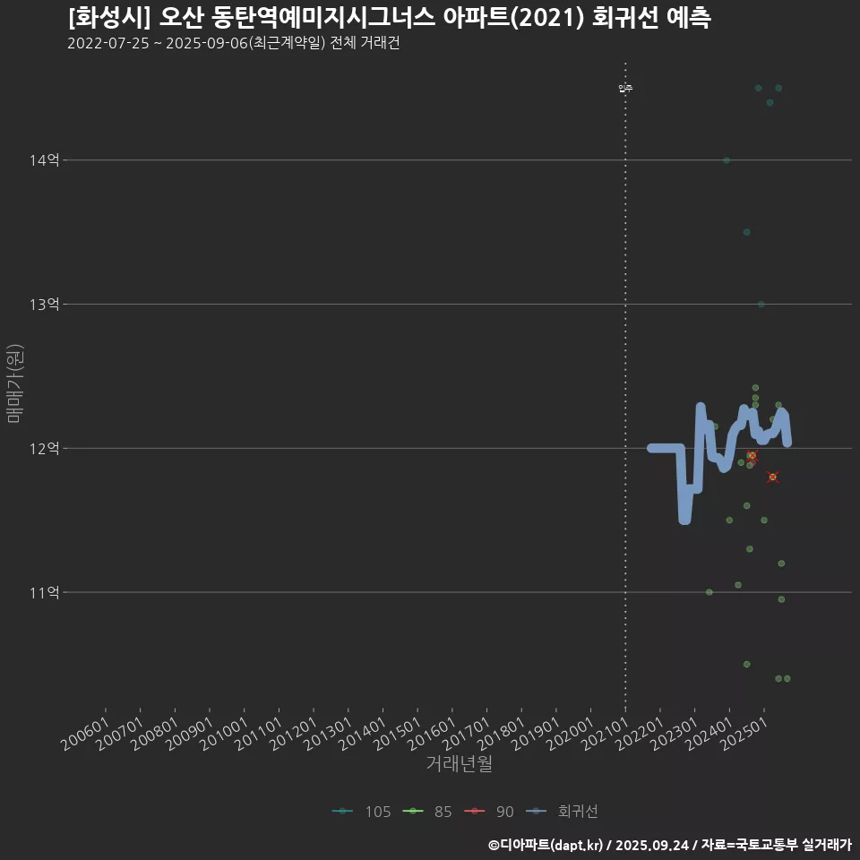 [화성시] 오산 동탄역예미지시그너스 아파트(2021) 회귀선 예측