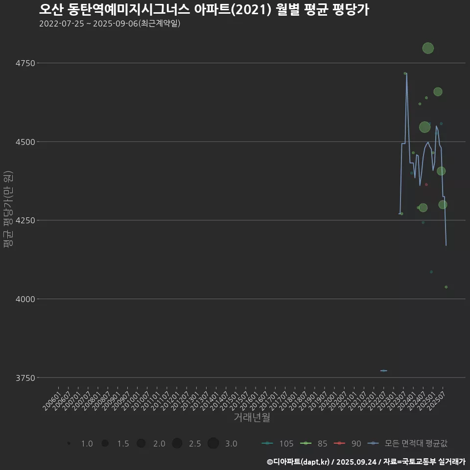 오산 동탄역예미지시그너스 아파트(2021) 월별 평균 평당가