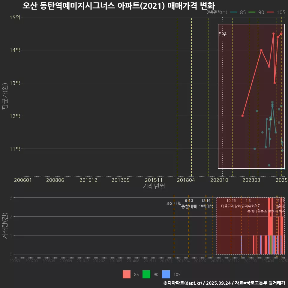 오산 동탄역예미지시그너스 아파트(2021) 매매가격 변화
