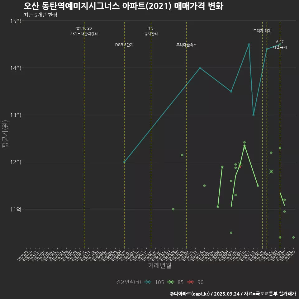 오산 동탄역예미지시그너스 아파트(2021) 매매가격 변화