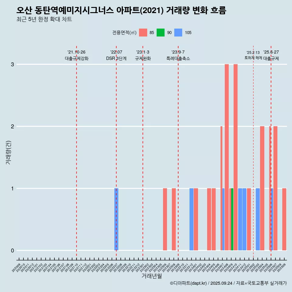 오산 동탄역예미지시그너스 아파트(2021) 거래량 변화 흐름