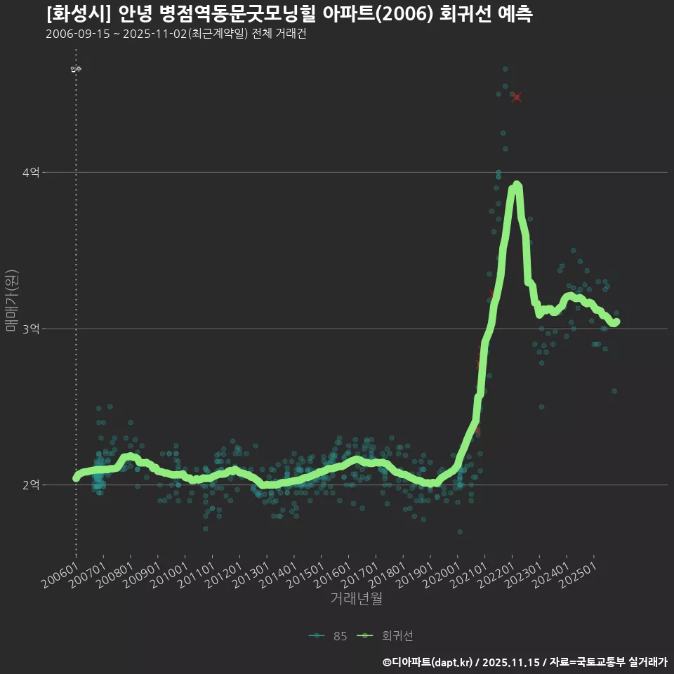 [화성시] 안녕 병점역동문굿모닝힐 아파트(2006) 회귀선 예측