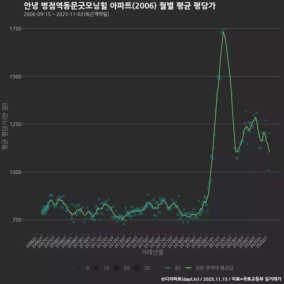 안녕 병점역동문굿모닝힐 아파트(2006) 월별 평균 평당가