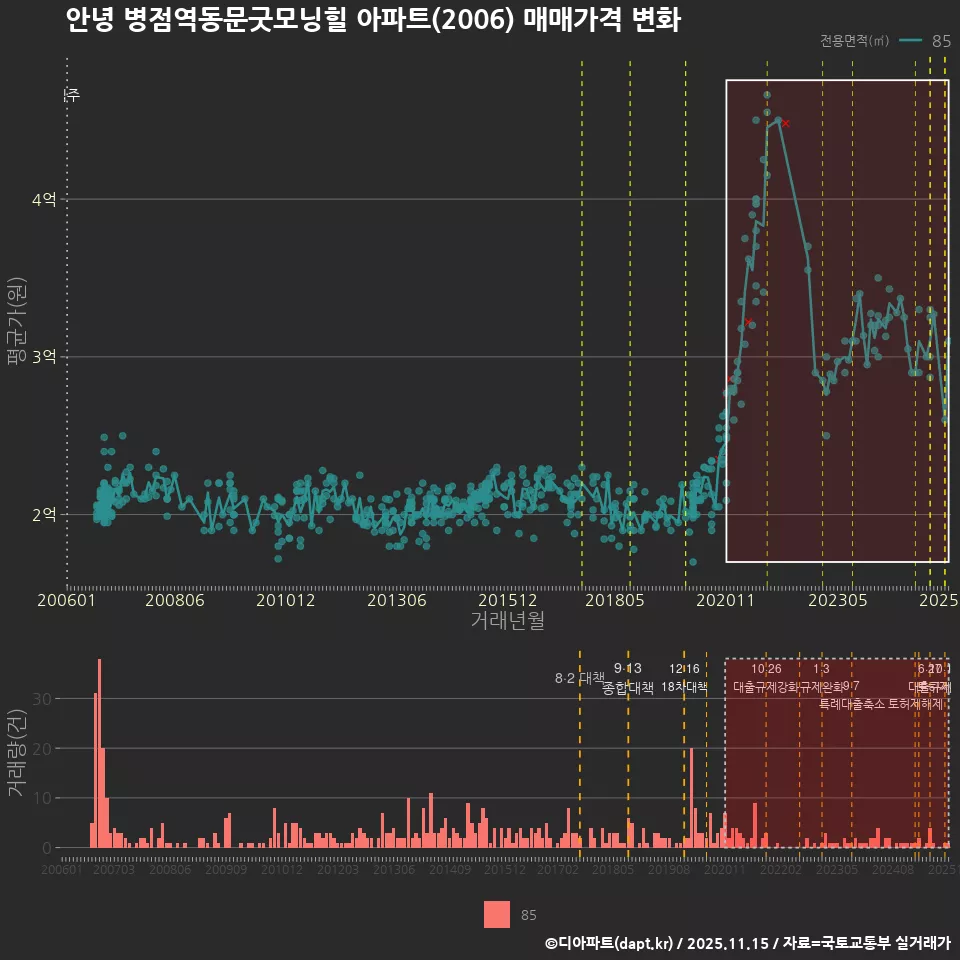 안녕 병점역동문굿모닝힐 아파트(2006) 매매가격 변화