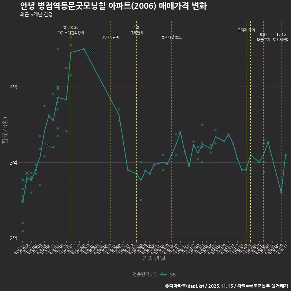 안녕 병점역동문굿모닝힐 아파트(2006) 매매가격 변화