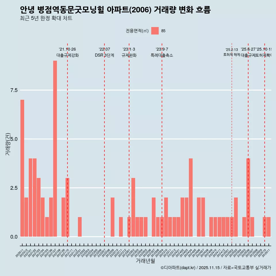안녕 병점역동문굿모닝힐 아파트(2006) 거래량 변화 흐름