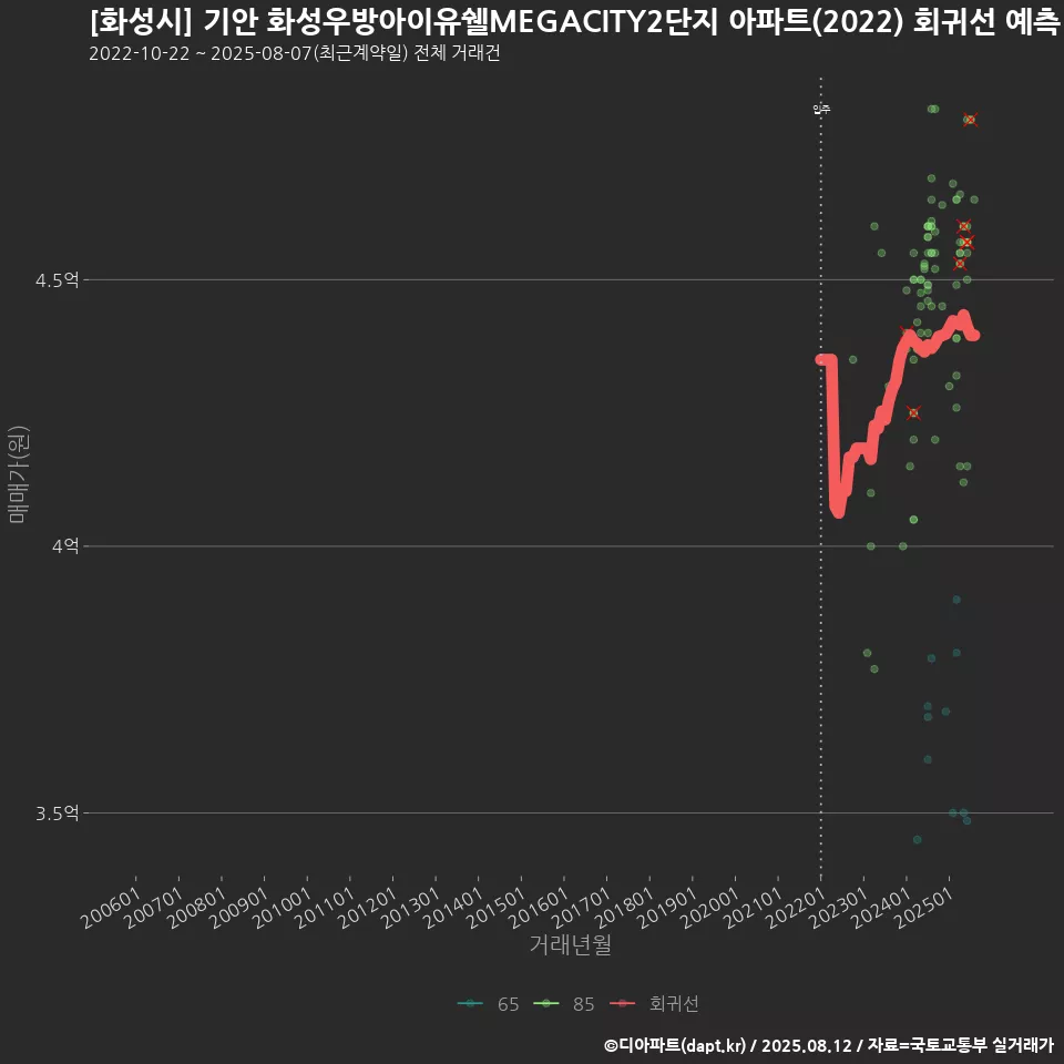[화성시] 기안 화성우방아이유쉘MEGACITY2단지 아파트(2022) 회귀선 예측