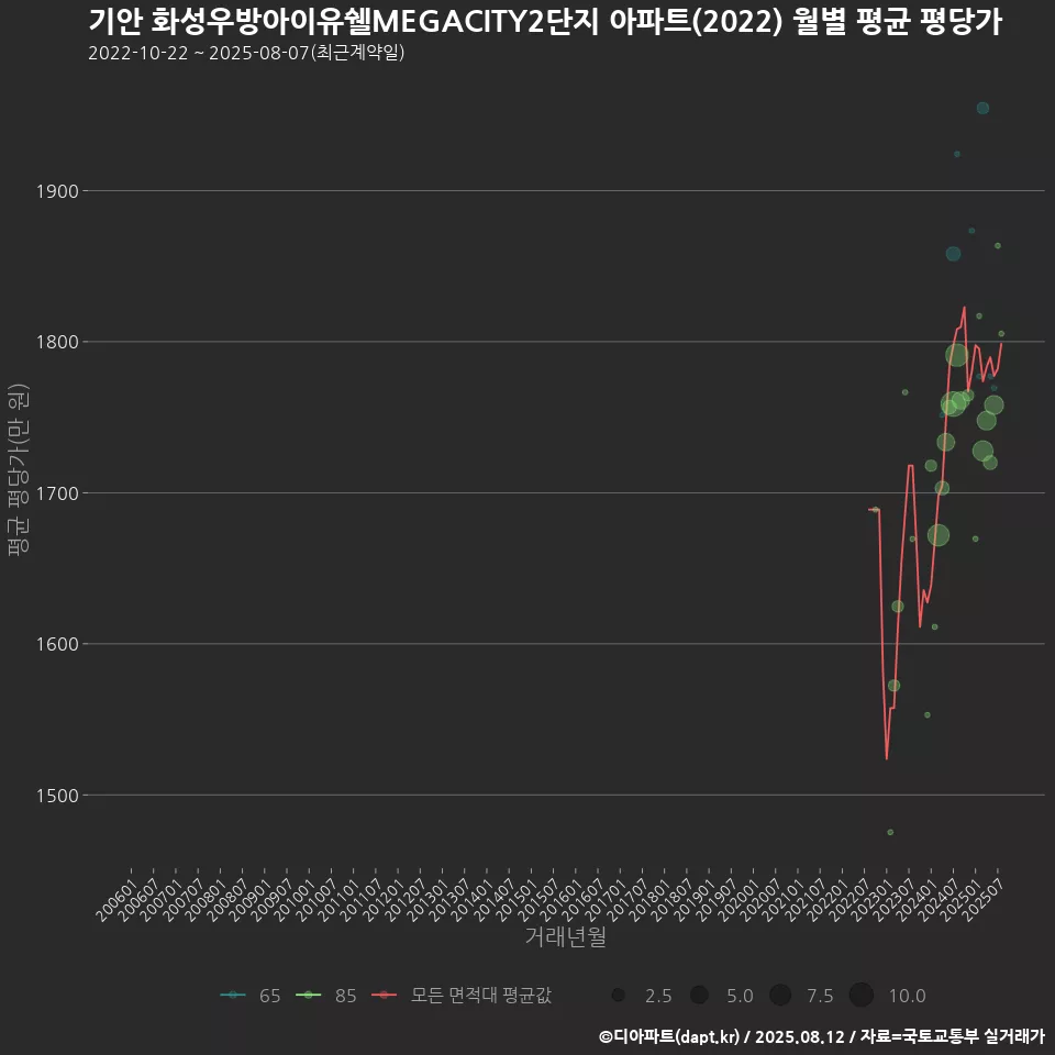 기안 화성우방아이유쉘MEGACITY2단지 아파트(2022) 월별 평균 평당가
