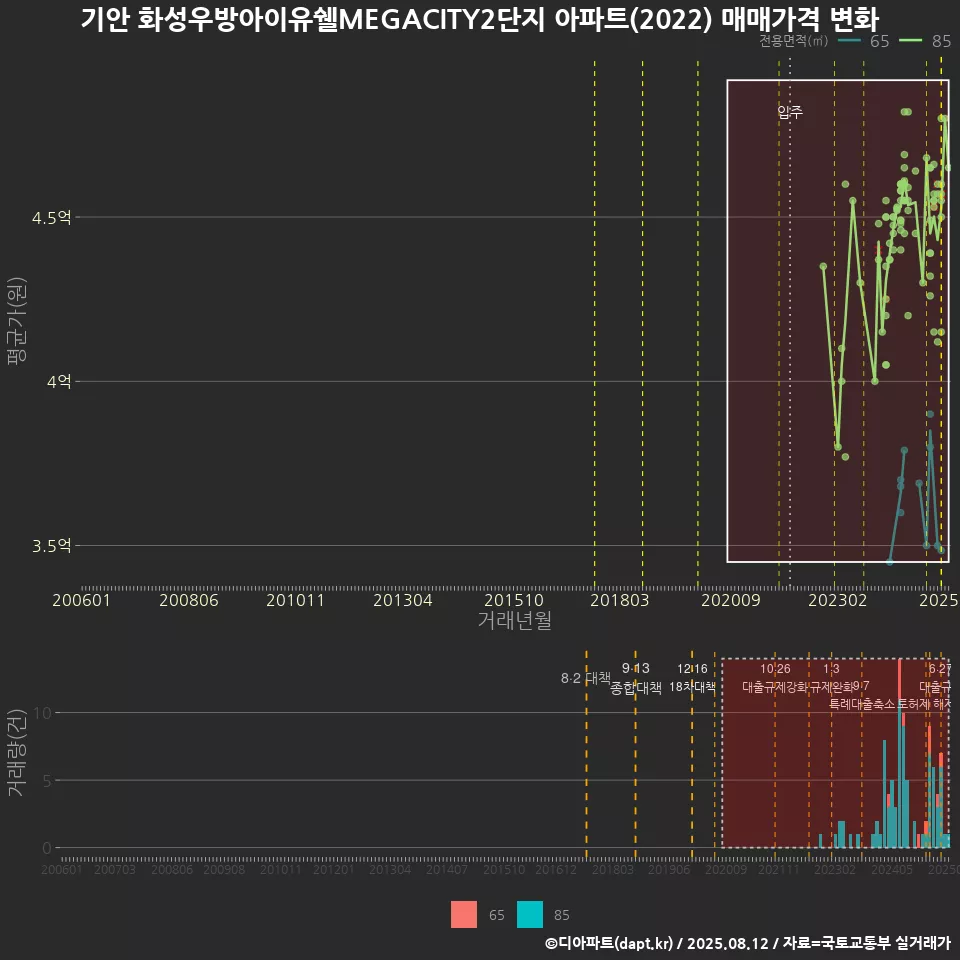 기안 화성우방아이유쉘MEGACITY2단지 아파트(2022) 매매가격 변화