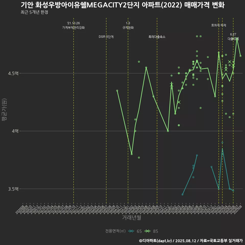 기안 화성우방아이유쉘MEGACITY2단지 아파트(2022) 매매가격 변화