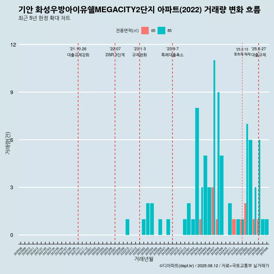 기안 화성우방아이유쉘MEGACITY2단지 아파트(2022) 거래량 변화 흐름