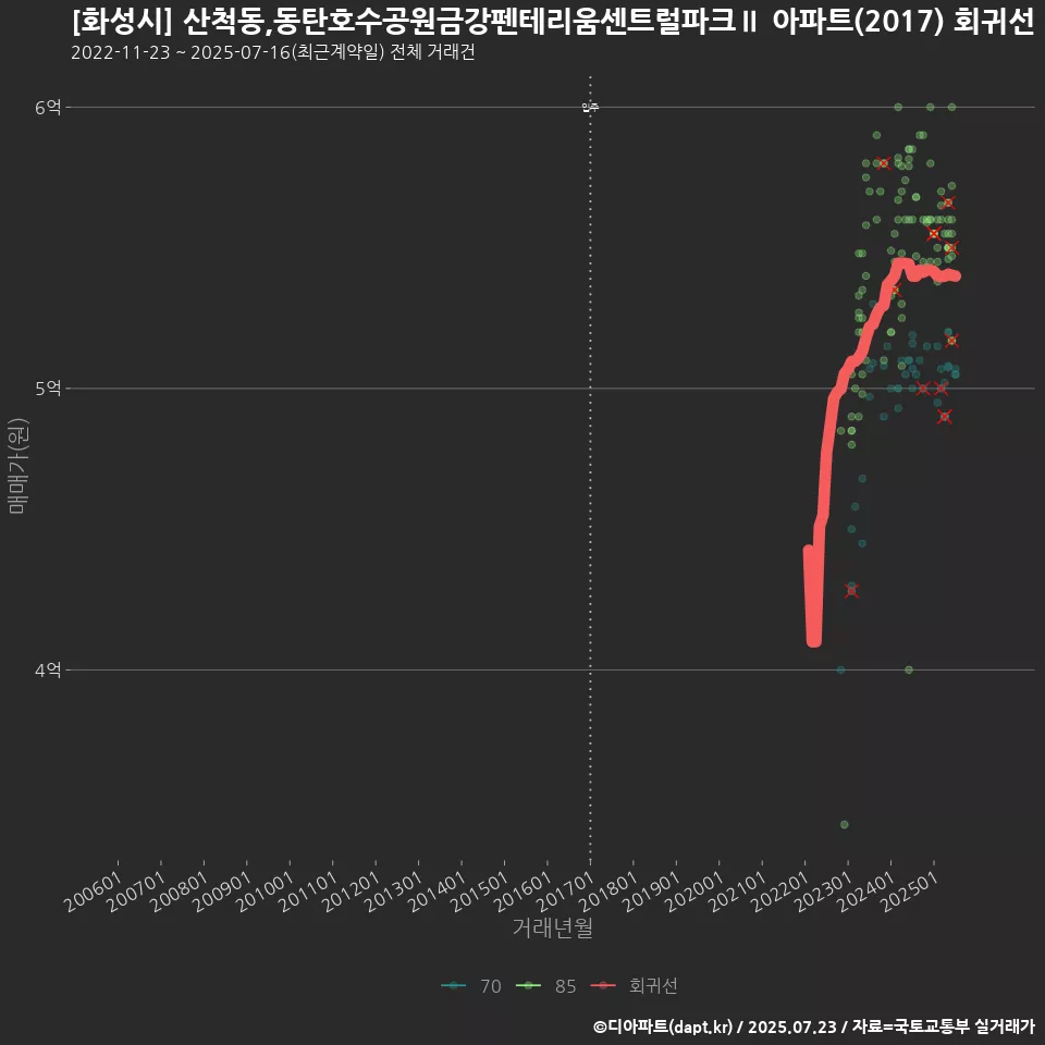 [화성시] 산척동,동탄호수공원금강펜테리움센트럴파크Ⅱ 아파트(2017) 회귀선 예측