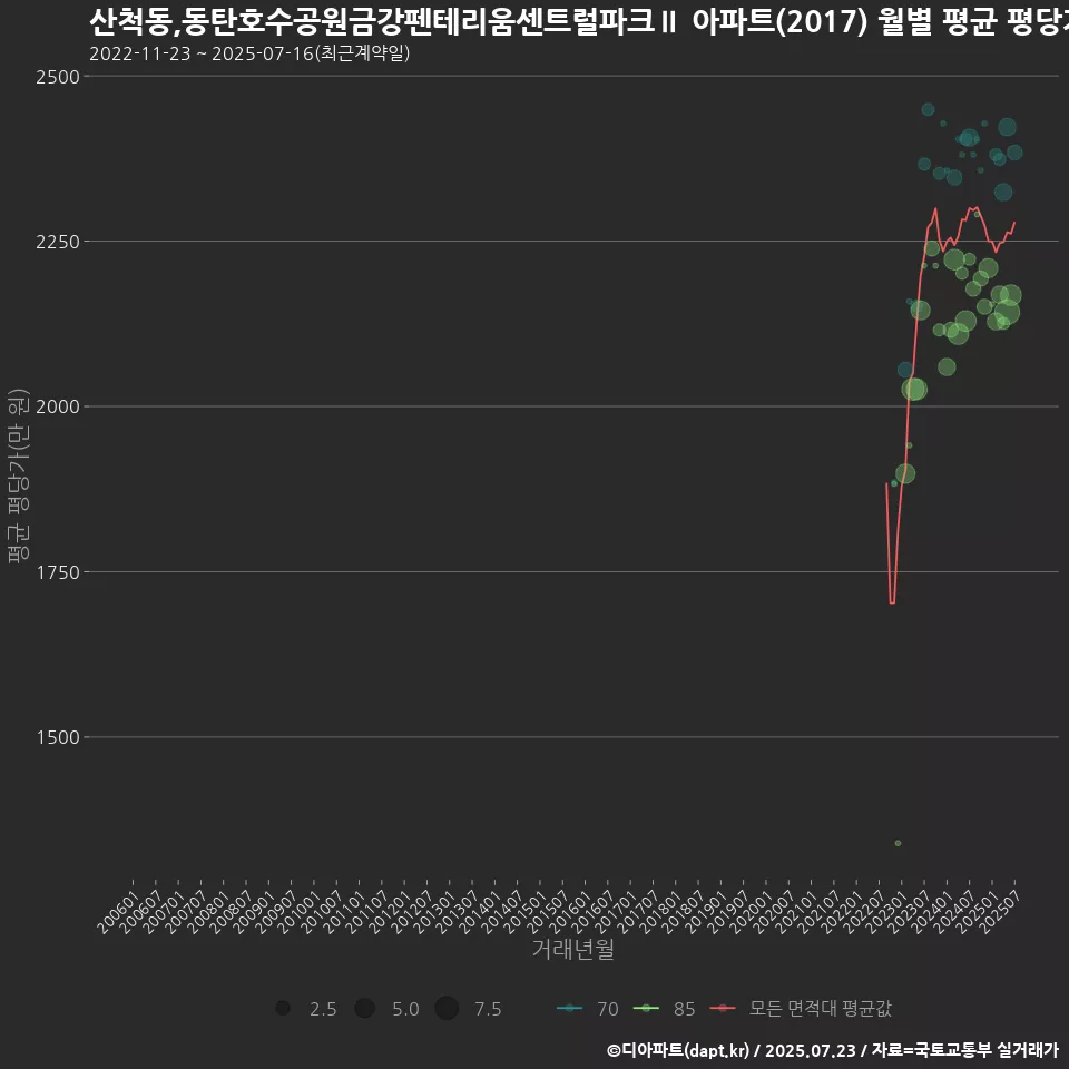 산척동,동탄호수공원금강펜테리움센트럴파크Ⅱ 아파트(2017) 월별 평균 평당가