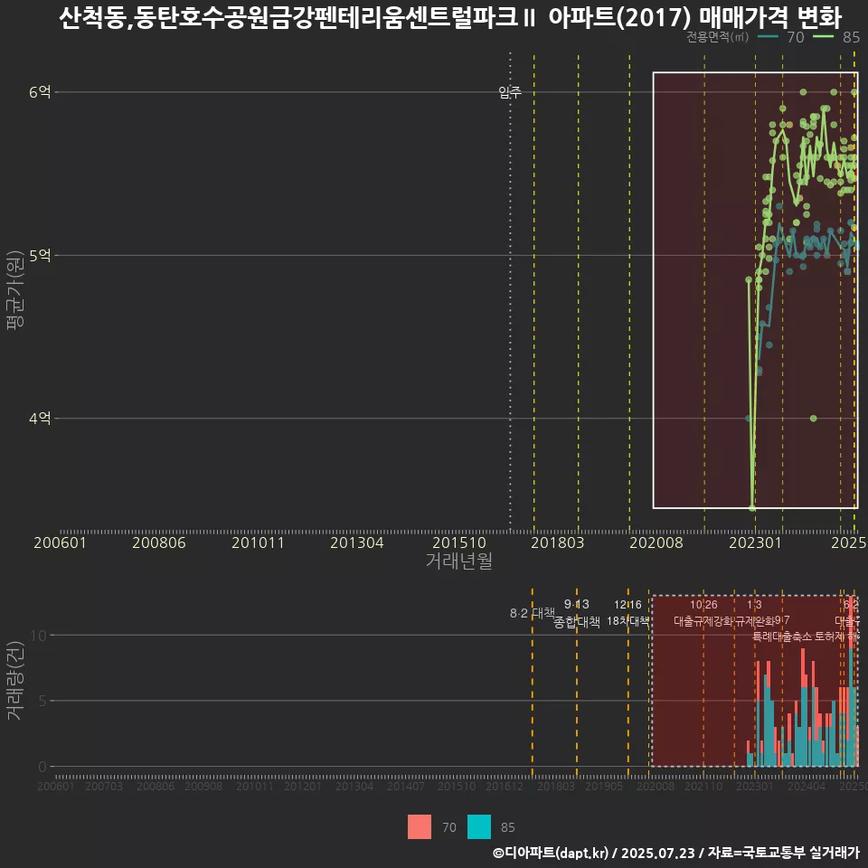 산척동,동탄호수공원금강펜테리움센트럴파크Ⅱ 아파트(2017) 매매가격 변화