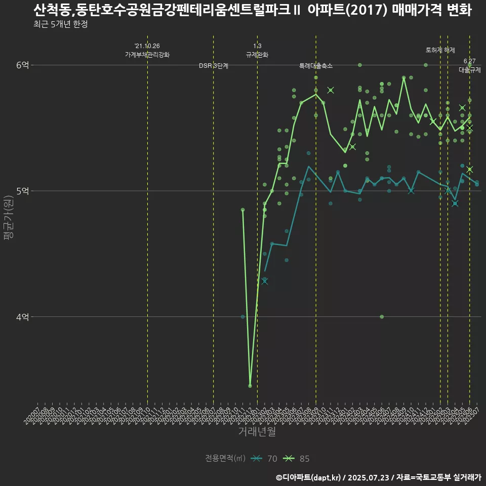 산척동,동탄호수공원금강펜테리움센트럴파크Ⅱ 아파트(2017) 매매가격 변화