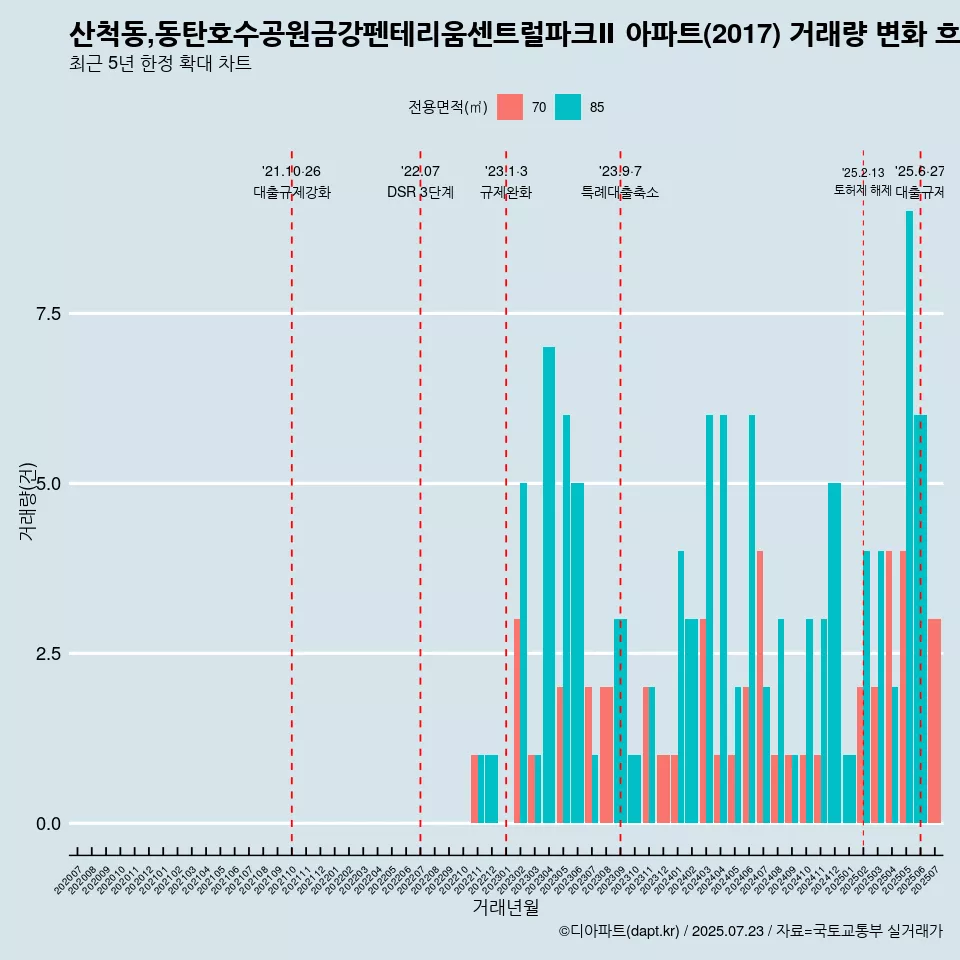 산척동,동탄호수공원금강펜테리움센트럴파크Ⅱ 아파트(2017) 거래량 변화 흐름