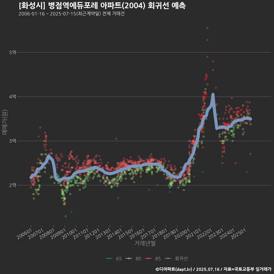 [화성시] 병점역에듀포레 아파트(2004) 회귀선 예측