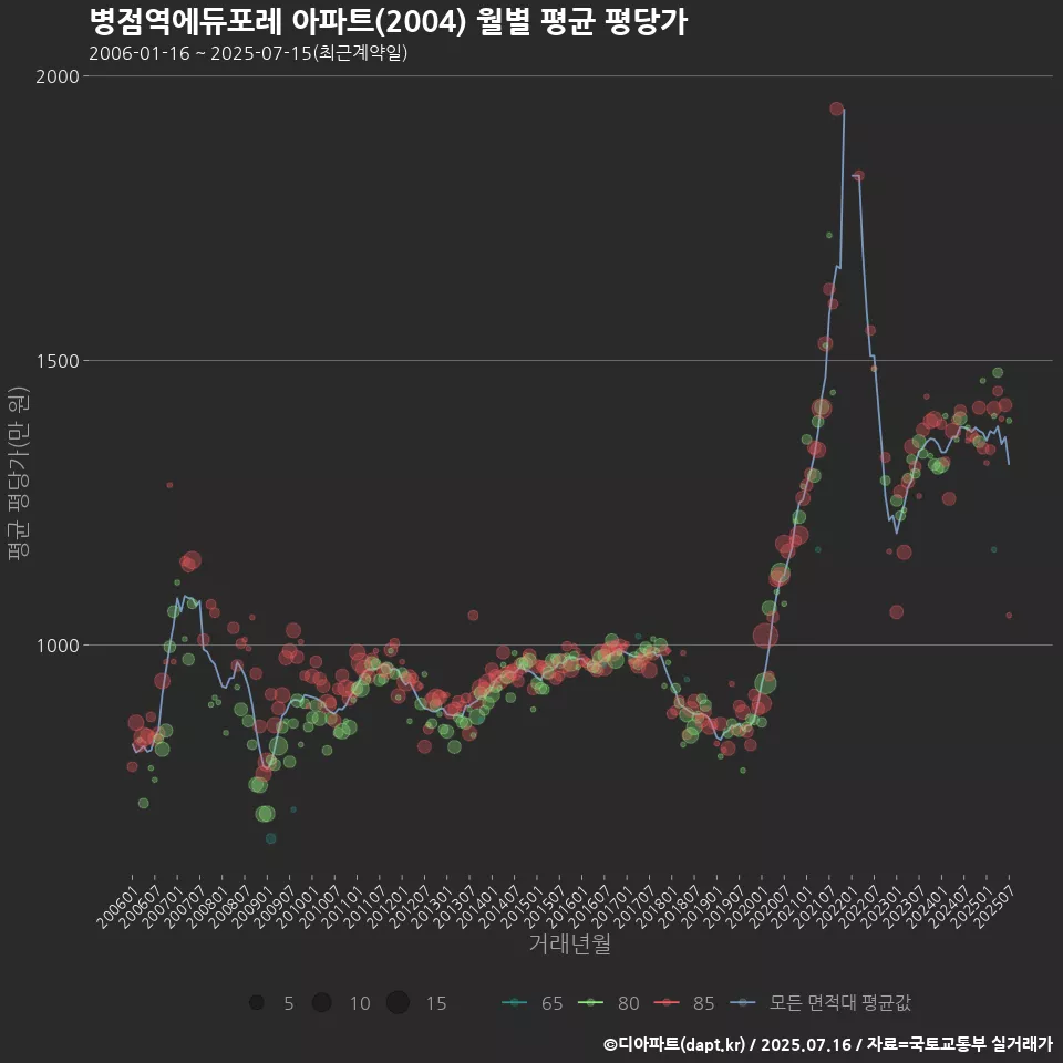 병점역에듀포레 아파트(2004) 월별 평균 평당가