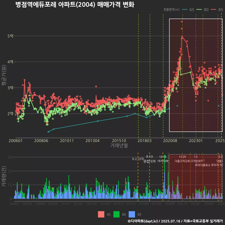 병점역에듀포레 아파트(2004) 매매가격 변화