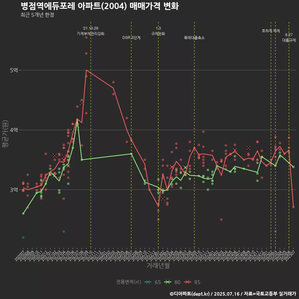 병점역에듀포레 아파트(2004) 매매가격 변화