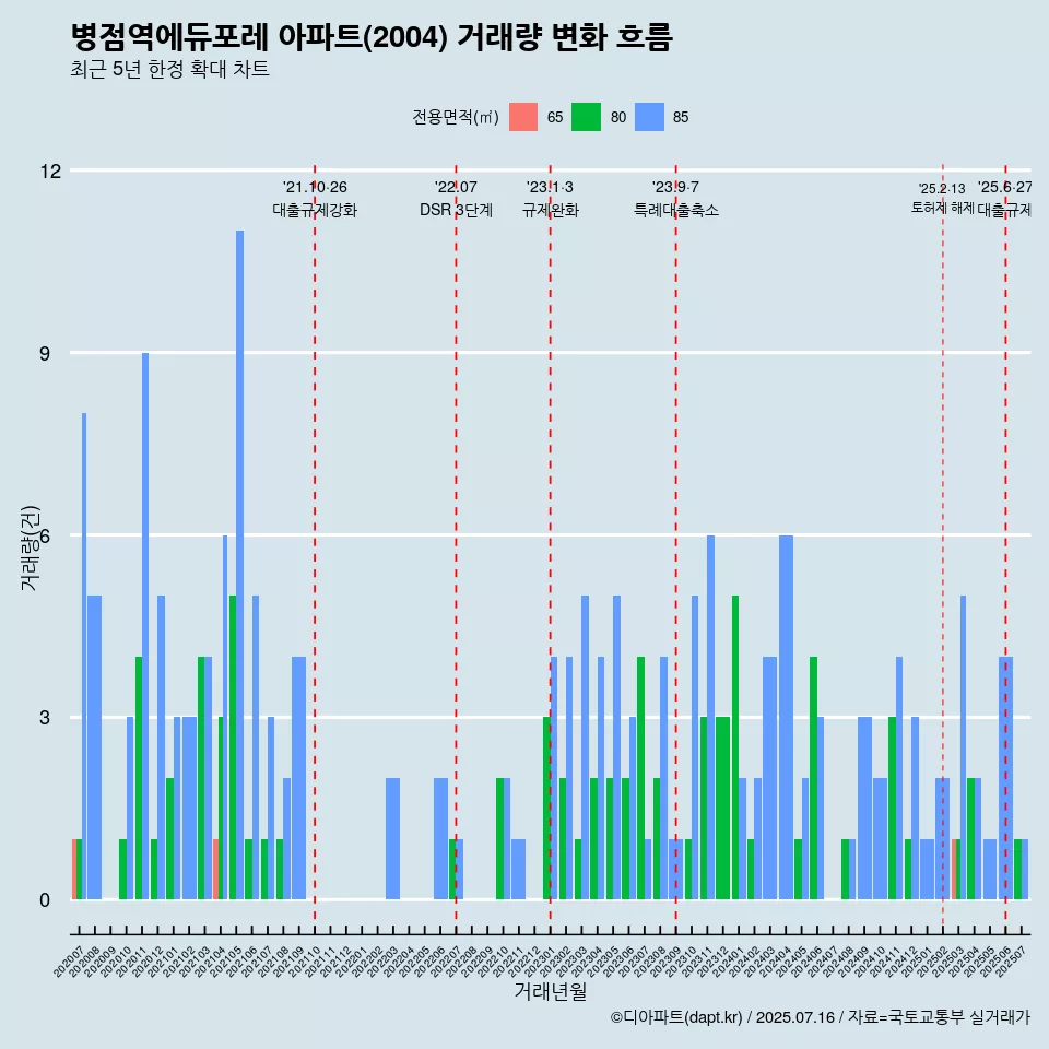 병점역에듀포레 아파트(2004) 거래량 변화 흐름