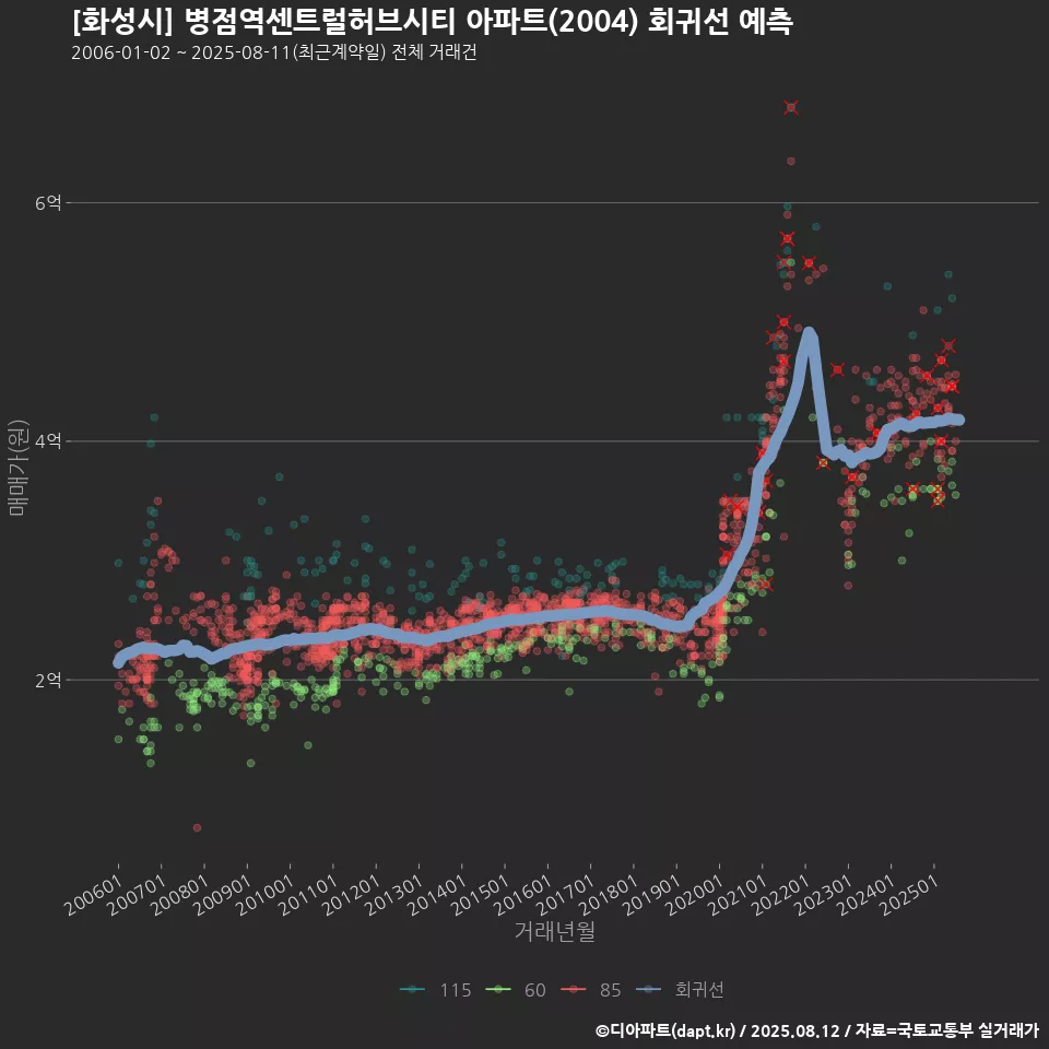 [화성시] 병점역센트럴허브시티 아파트(2004) 회귀선 예측