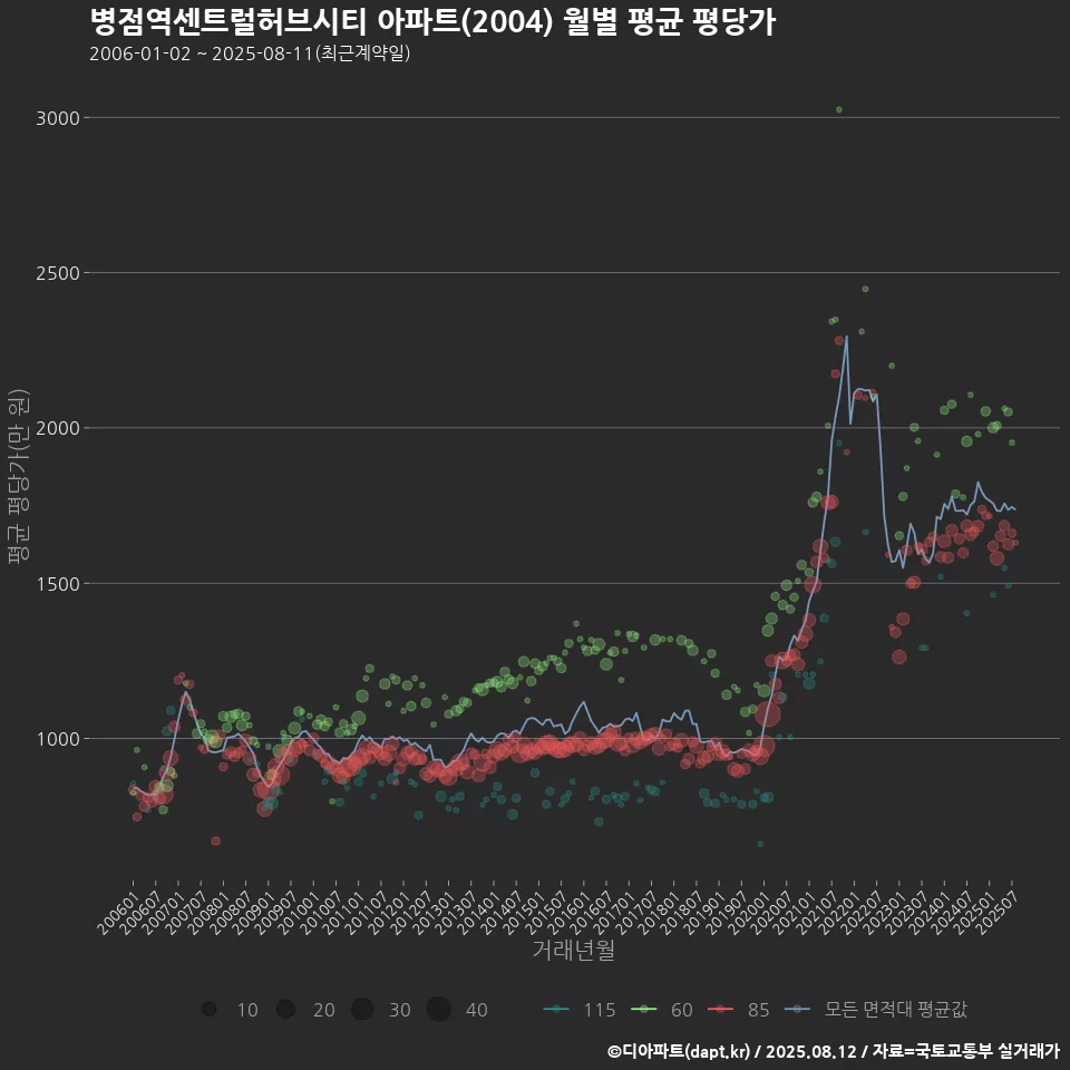병점역센트럴허브시티 아파트(2004) 월별 평균 평당가