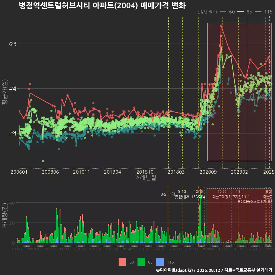 병점역센트럴허브시티 아파트(2004) 매매가격 변화