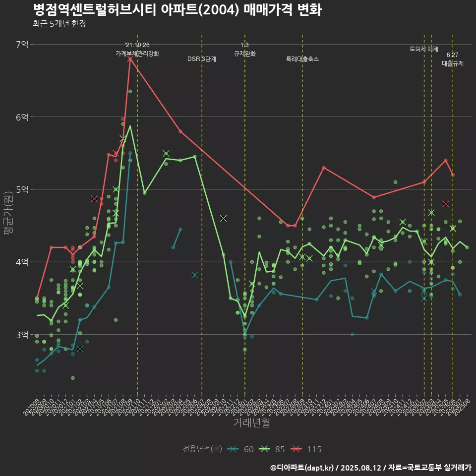 병점역센트럴허브시티 아파트(2004) 매매가격 변화