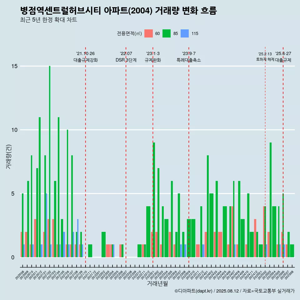 병점역센트럴허브시티 아파트(2004) 거래량 변화 흐름