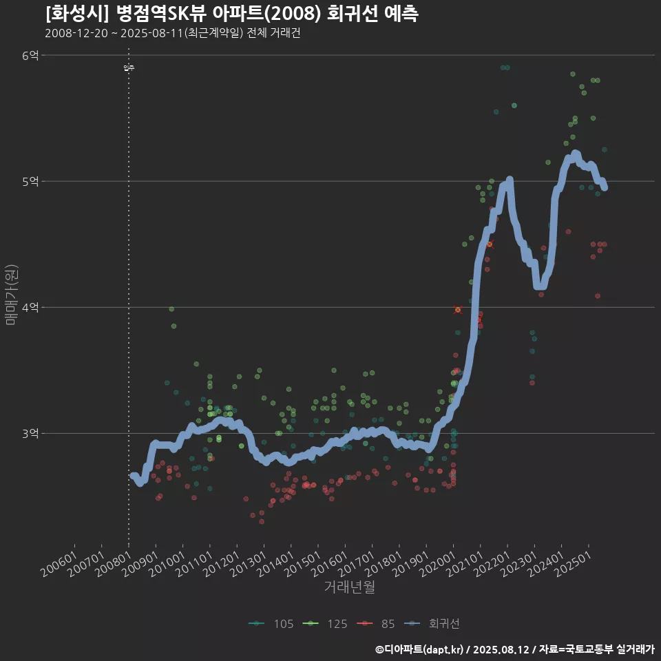 [화성시] 병점역SK뷰 아파트(2008) 회귀선 예측