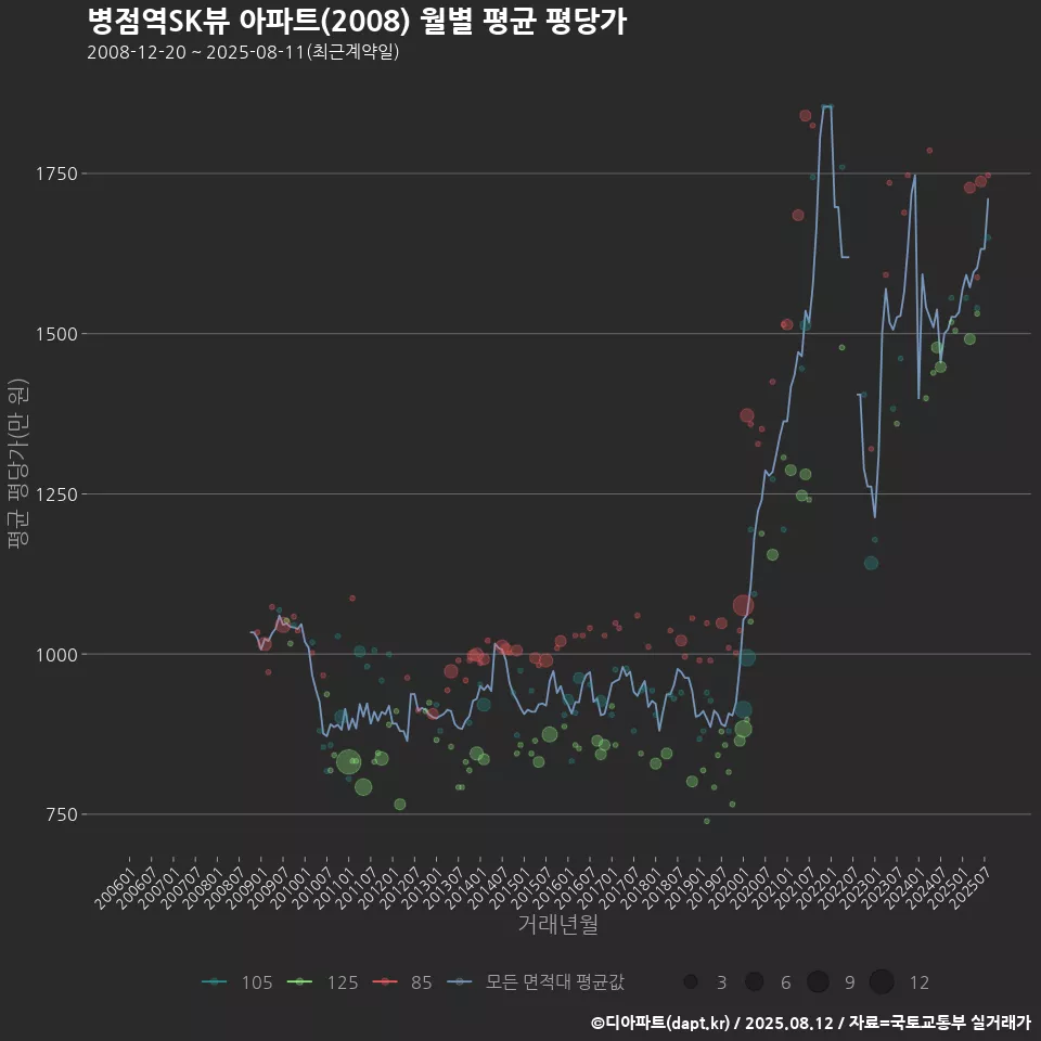 병점역SK뷰 아파트(2008) 월별 평균 평당가