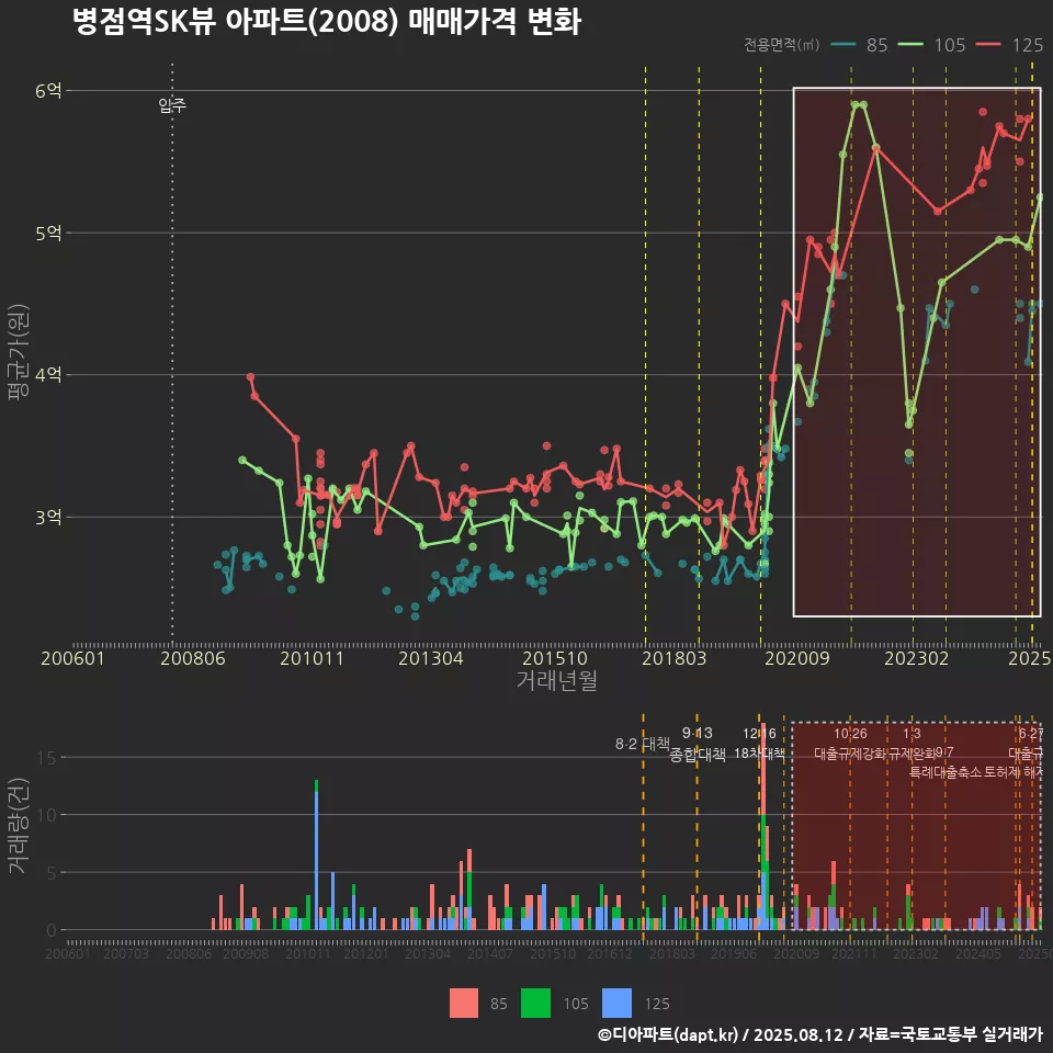 병점역SK뷰 아파트(2008) 매매가격 변화